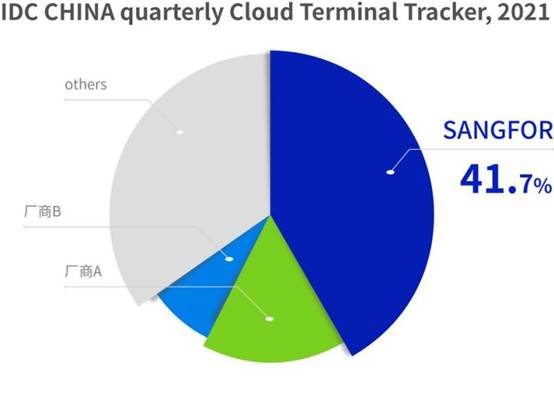 数据来源：IDC 2021年Q1-Q4中国云终端市场追踪报告