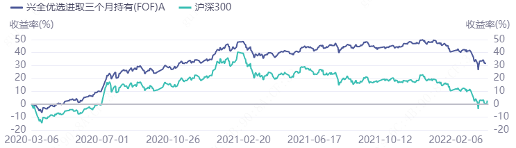 数据来源:iFinD,截至20220330最大回撤15.71%,同期沪深300指数最大回撤31.40%。