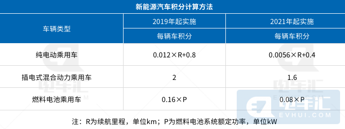 新能源汽车双积分的买方市场！