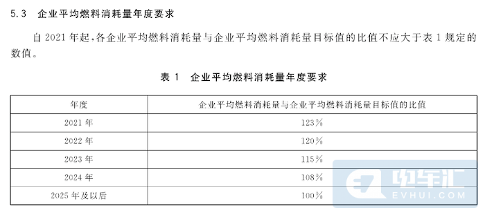 新能源汽车双积分的买方市场！