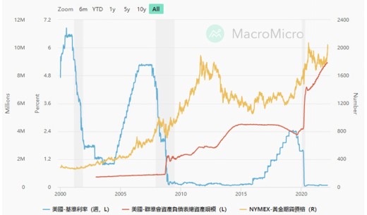 利率和黄金成正比