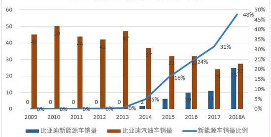 （比亚迪汽车销量 图源：阿尔法工场）