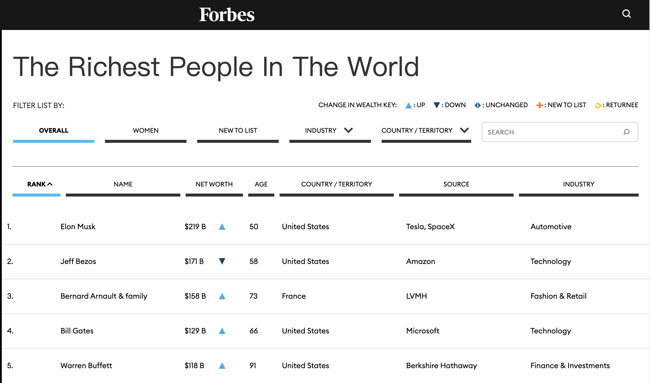 人物|想坐上马斯克的位子需要多久？美国人要打工300万年