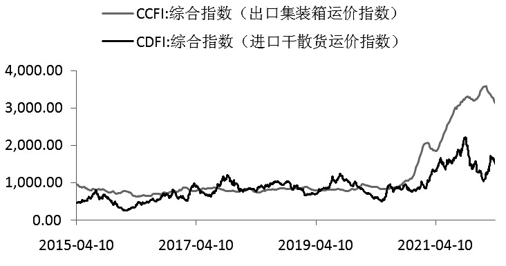 图为CCFI运价指数