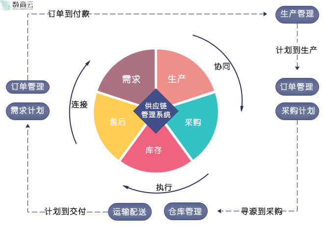 图片来源：数商云