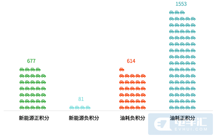 新能源汽车双积分的买方市场！