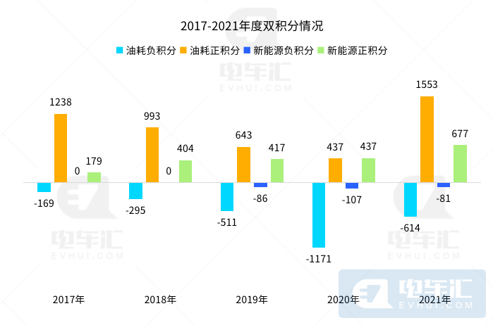 新能源汽车双积分的买方市场！