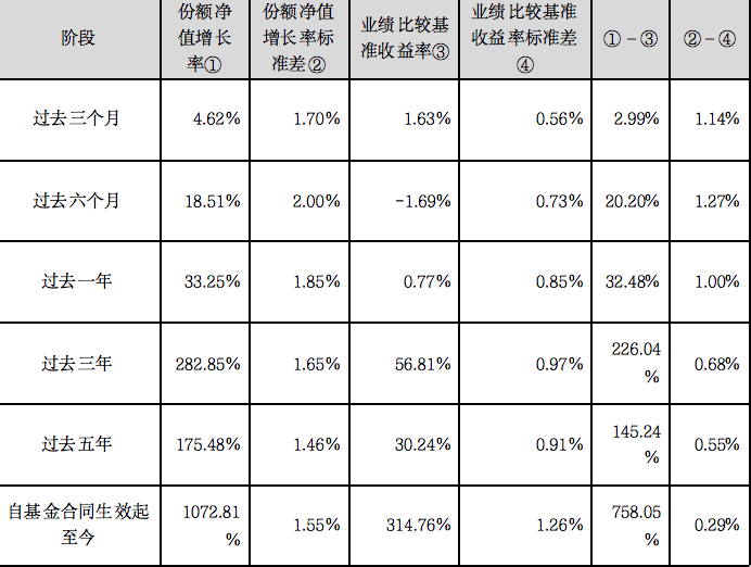 注:截图来源建信恒久价值2021年年度报告,仅供参考。