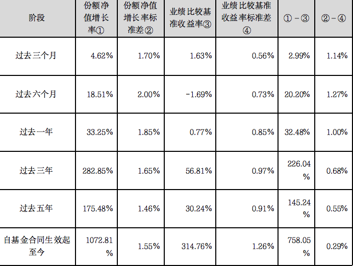 注：截图来源建信恒久价值2021年年度报告，仅供参考。