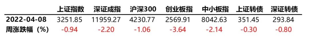 数据来源:Wind、蜂巢基金,统计区间2022/04/04至04/08。