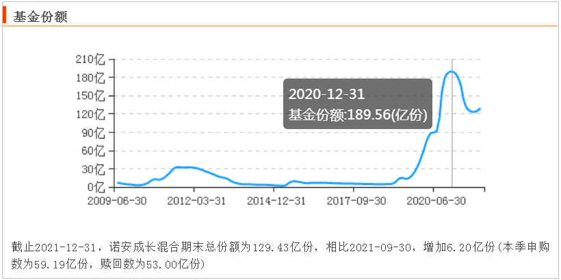 “赵诣去年给基民赚了125亿，也有基金经理亏了100亿，若要论投资者教育，最服蔡经理！