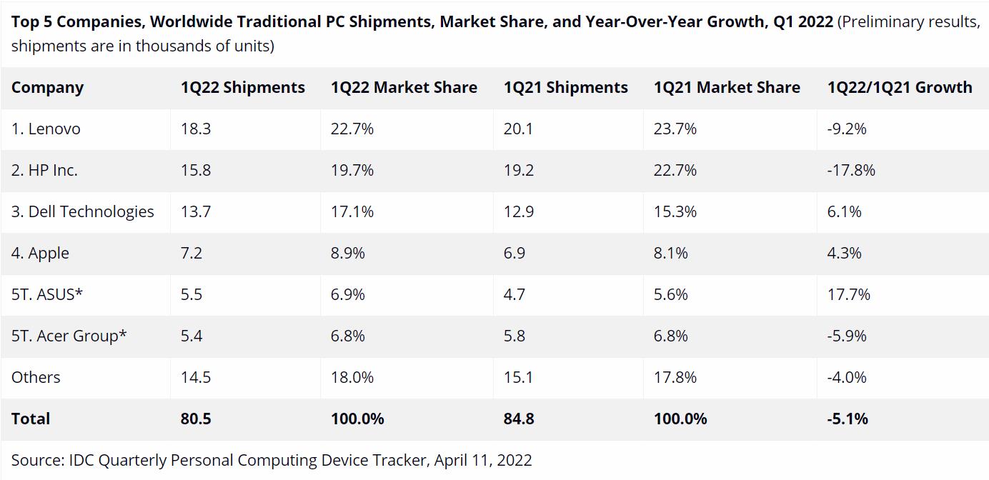 IDC：个人电脑市场经历两年强劲增长后出货量开始放缓