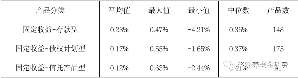 数据来源:济安金信养老金产品评级系统