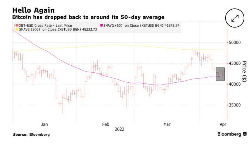 数字货币|加息恐慌蔓延至加密资产 比特币再度跌破42000美元