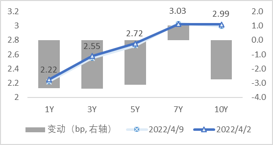 图3 国开债期限结构变动(中债估值)   资料来源：Wind