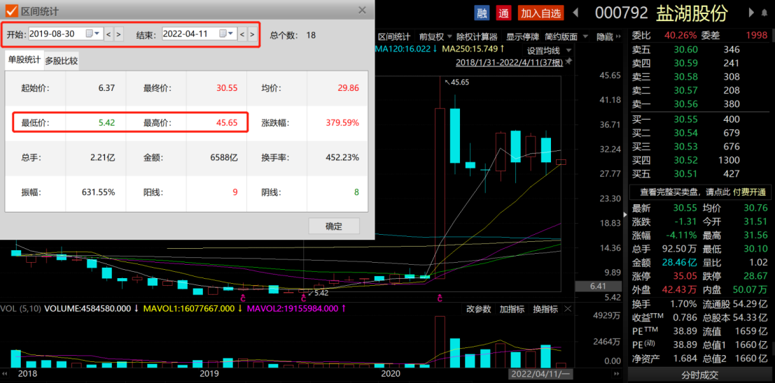 “一个季度几乎抵全年！7倍盐湖提锂大牛股Q1净利创历史新高，钾肥+碳酸锂双主业齐头并进？