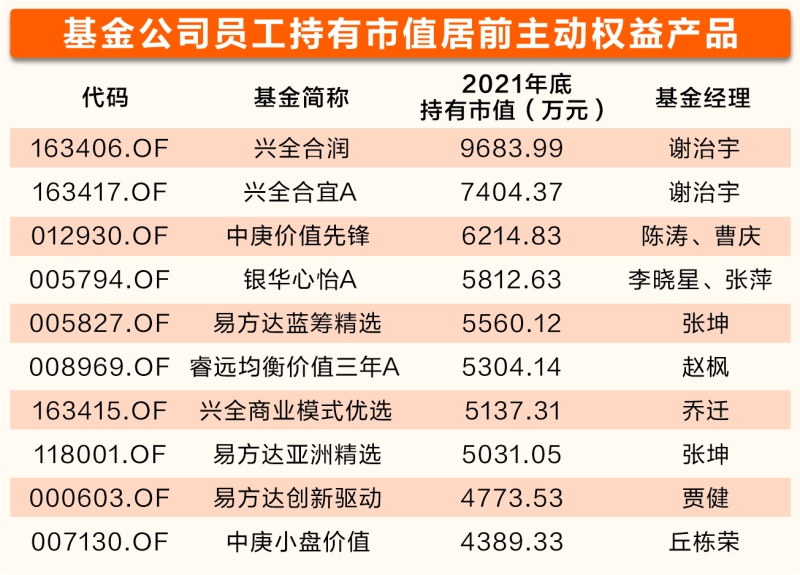 “员工81亿买自家基金这些产品值得关注