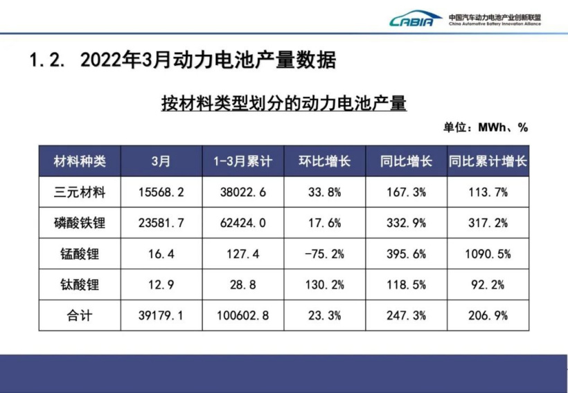 2022 年 3 月国内动力电池厂商装车量排行：宁德时代、比亚迪前二，占据七成份额