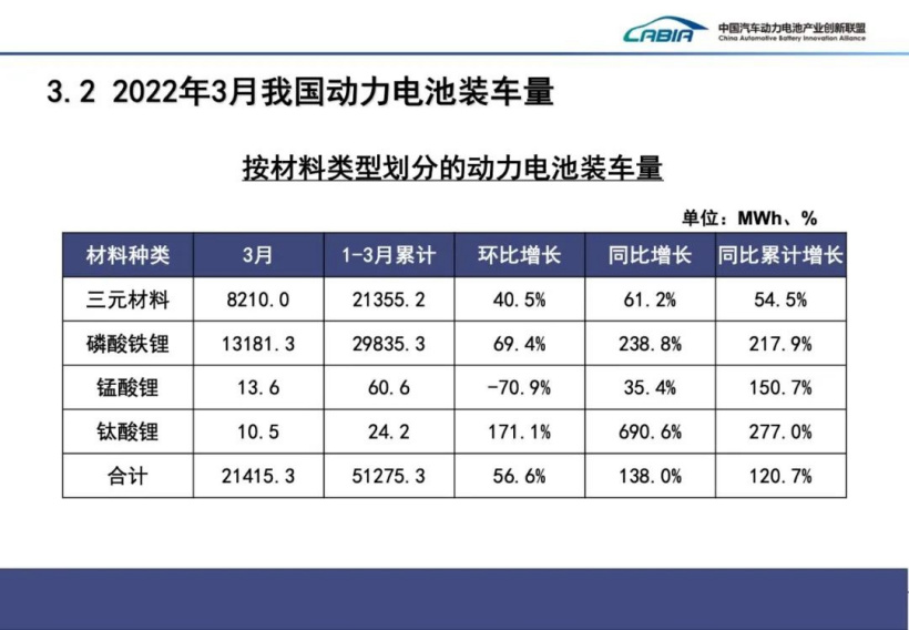 2022 年 3 月国内动力电池厂商装车量排行：宁德时代、比亚迪前二，占据七成份额