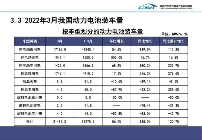 2022 年 3 月国内动力电池厂商装车量排行：宁德时代、比亚迪前二，占据七成份额