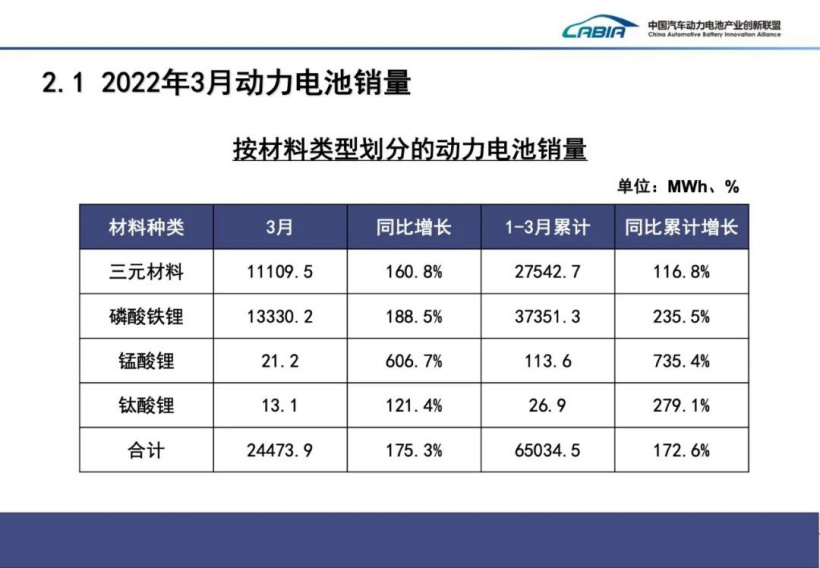 2022 年 3 月国内动力电池厂商装车量排行：宁德时代、比亚迪前二，占据七成份额