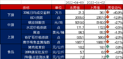 图6 部分高频经济数据   资料来源：Wind