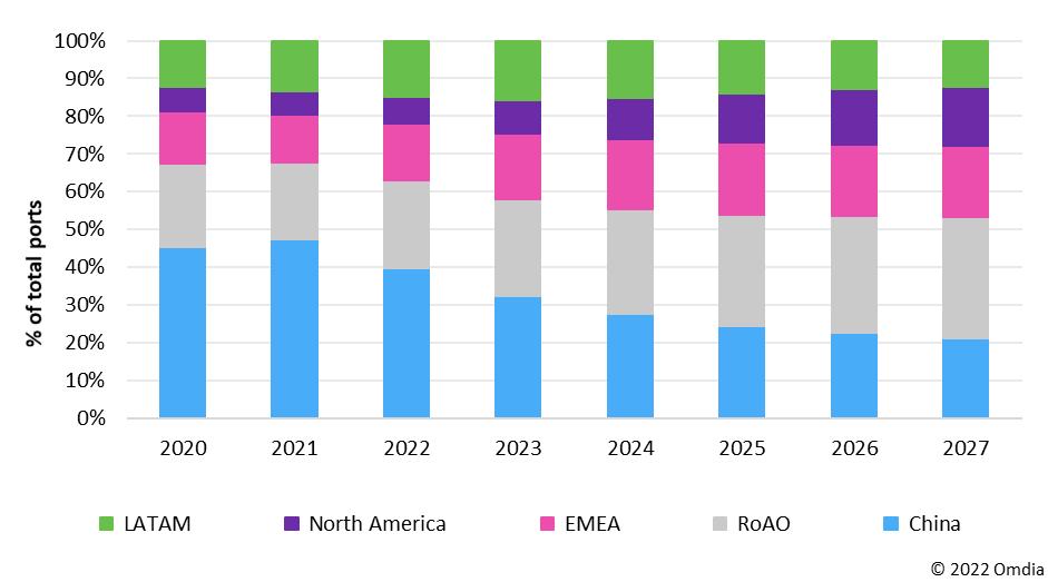 图1：按地区/国家划分的PON设备收入预测（2020年-2027年）。