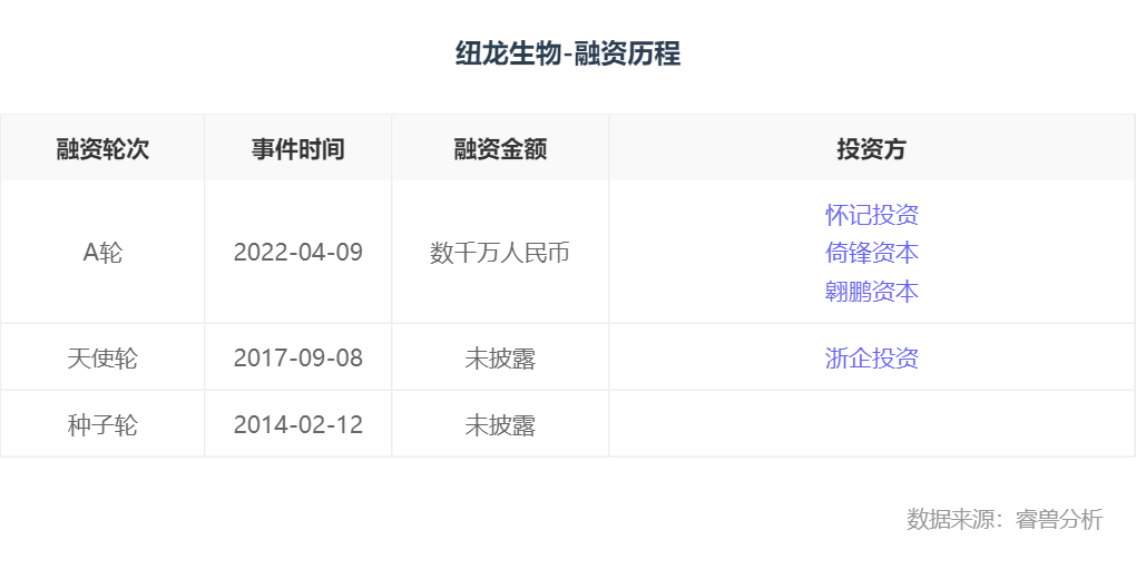 融资丨「纽龙生物」完成数千万元A轮融资