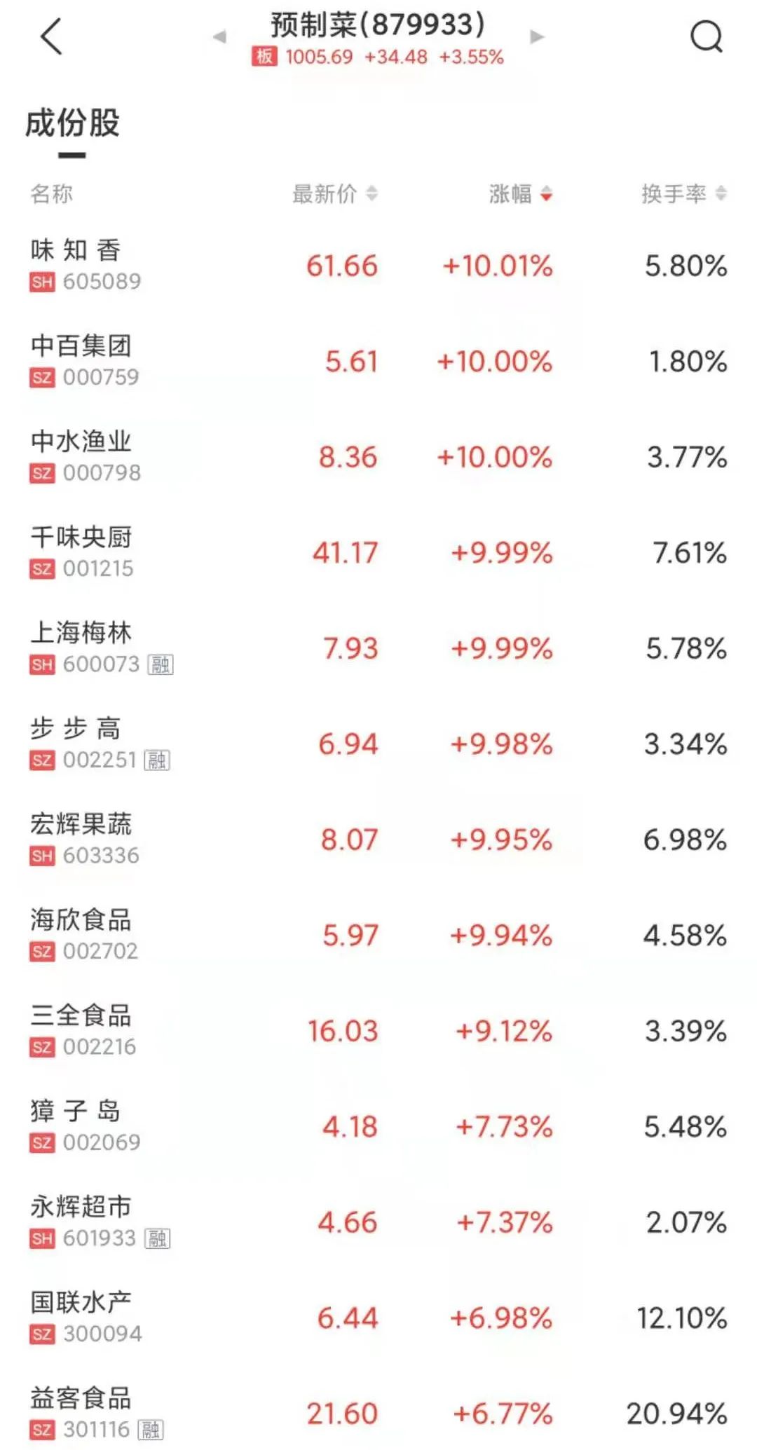 图片来源：中证金牛座APP