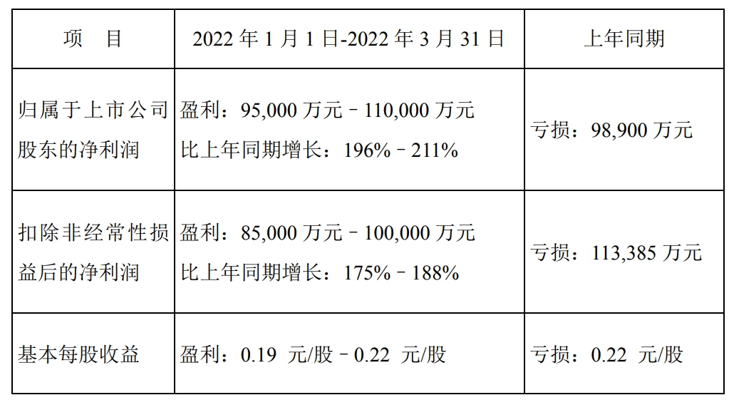 顺丰控股2022年第一季度业绩预告截图
