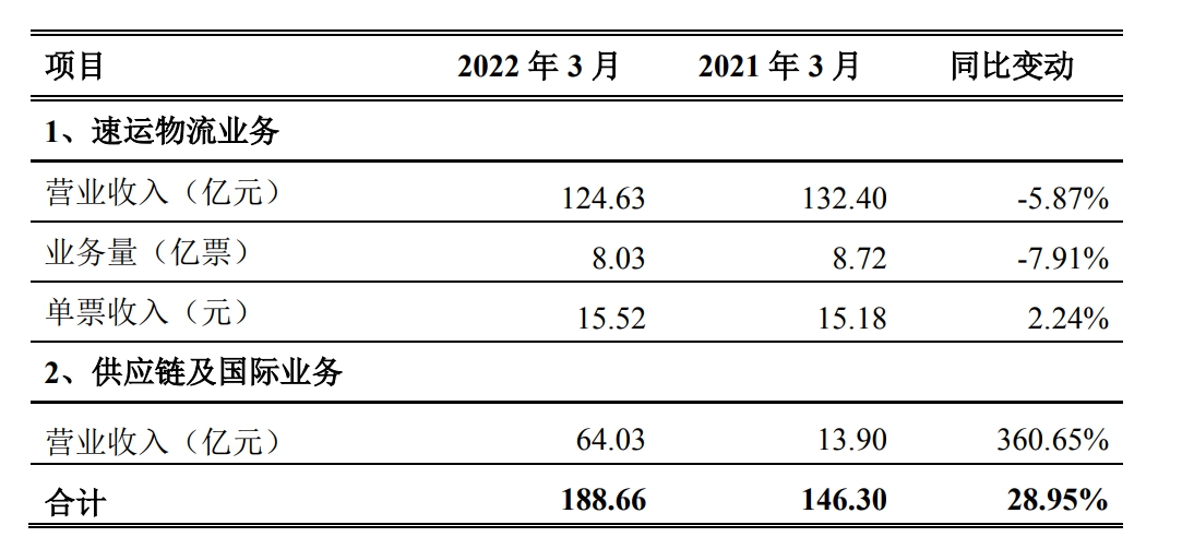 顺丰控股2022年3月快递物流业务经营简报截图