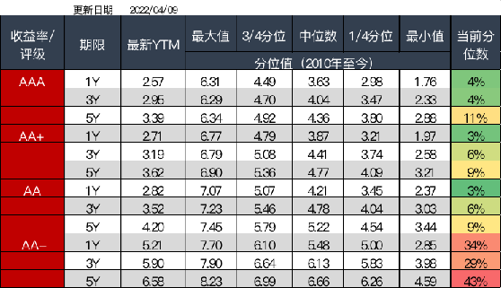 图5 信用债分位数情况(中债估值)  资料来源：Wind