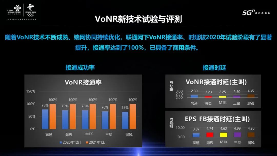 联通网下VoNR接通率达到100%，已具备商用条件