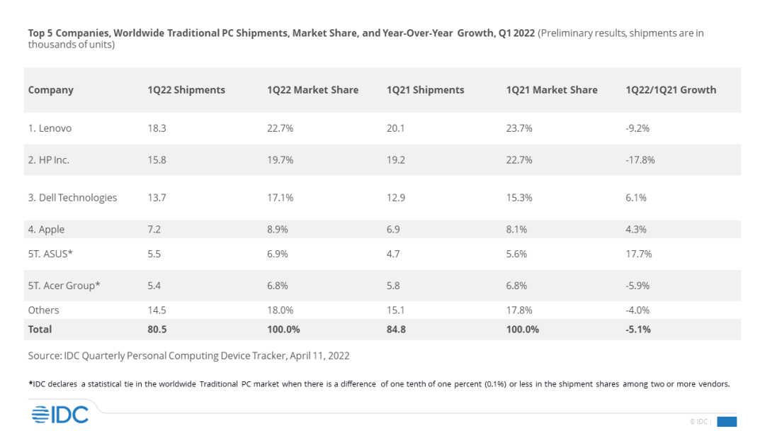硬件|IDC：历经两年强劲增长后 PC市场出货量趋于放缓