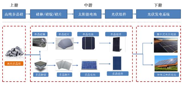 “硅价大涨助推多晶硅企业去年业绩齐飘红