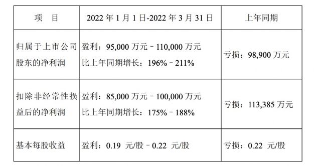 紫光国微：一季度净利同比预增57.54%-69.90%