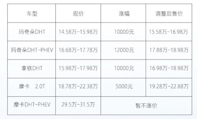 长城汽车：魏牌宣布涨价 咖啡系部分车型上调5000-12000元