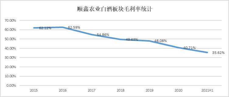 来源：顺鑫农业财报