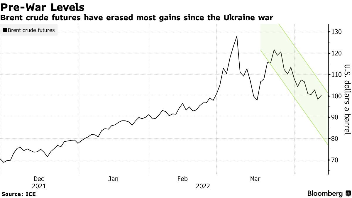 现货溢价即将退场，原油这波疯涨结束了？