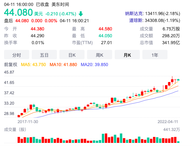 中华电信美国存托凭证股价走势图