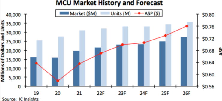 图片来源：IC Insight