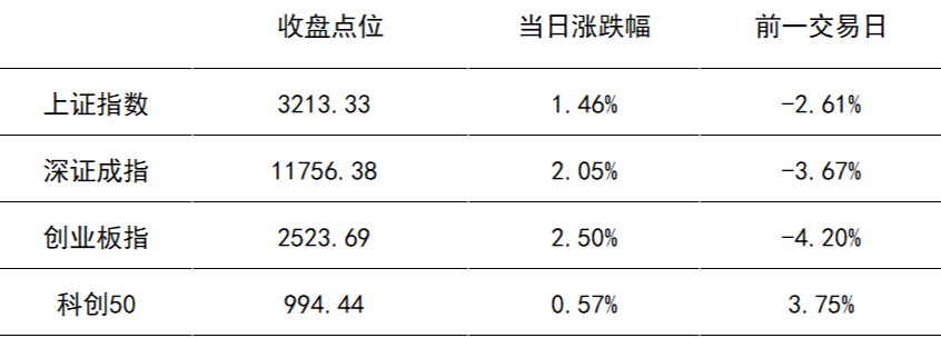 “A股集体收涨，旅游板块爆发|市场点评