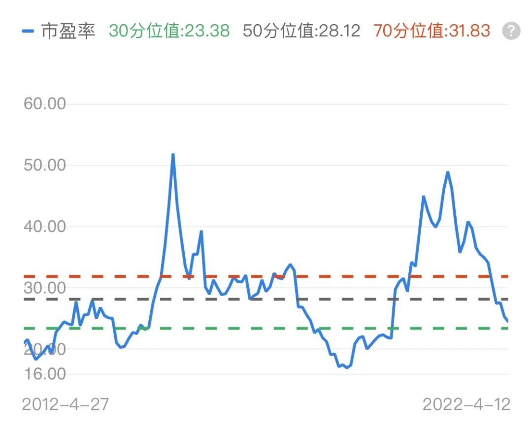 ▲中证新兴指数正处于历史低估区间,当前市盈率24.43,低于历史上63.3%时间