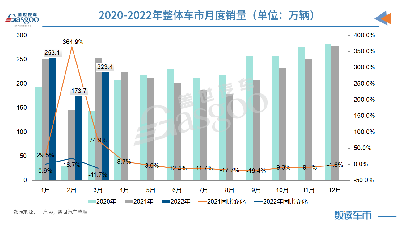 一季度汽车销量微增0.2%，疫情延续最高或致减产20%