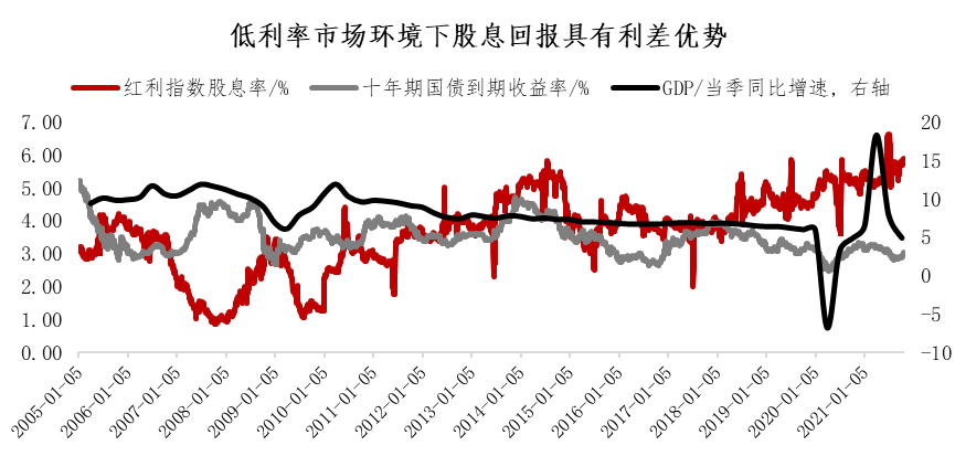 文末有奖 | 现在红利基金的配置价值如何？