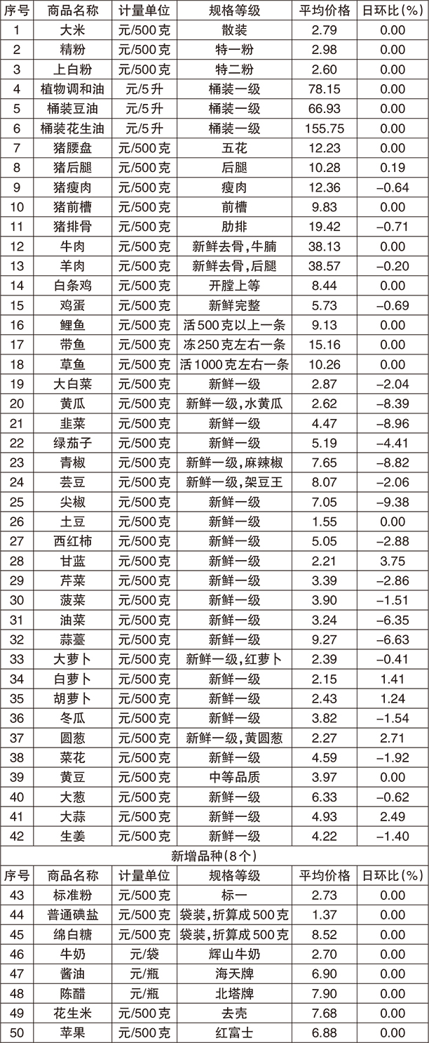 4月11日沈阳市4大蔬菜批发市场10种蔬菜批发价格表4月9日,在苏家屯区
