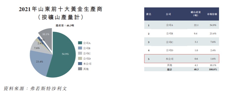 (数据来源：中金资源招股书)