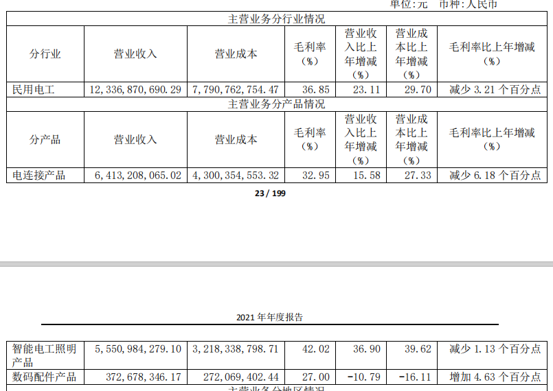 　　图片来源：公牛集团2021年年度报告