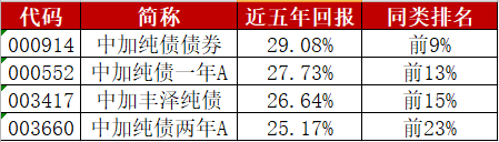 数据来源：基金业绩经托管行复核后的净值计算得出，排名来自天相投顾，截至20220331。