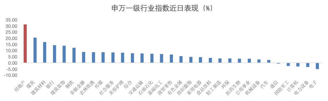 （数据来源：万得资讯，统计区间：2022.3.16-2022.4.8）